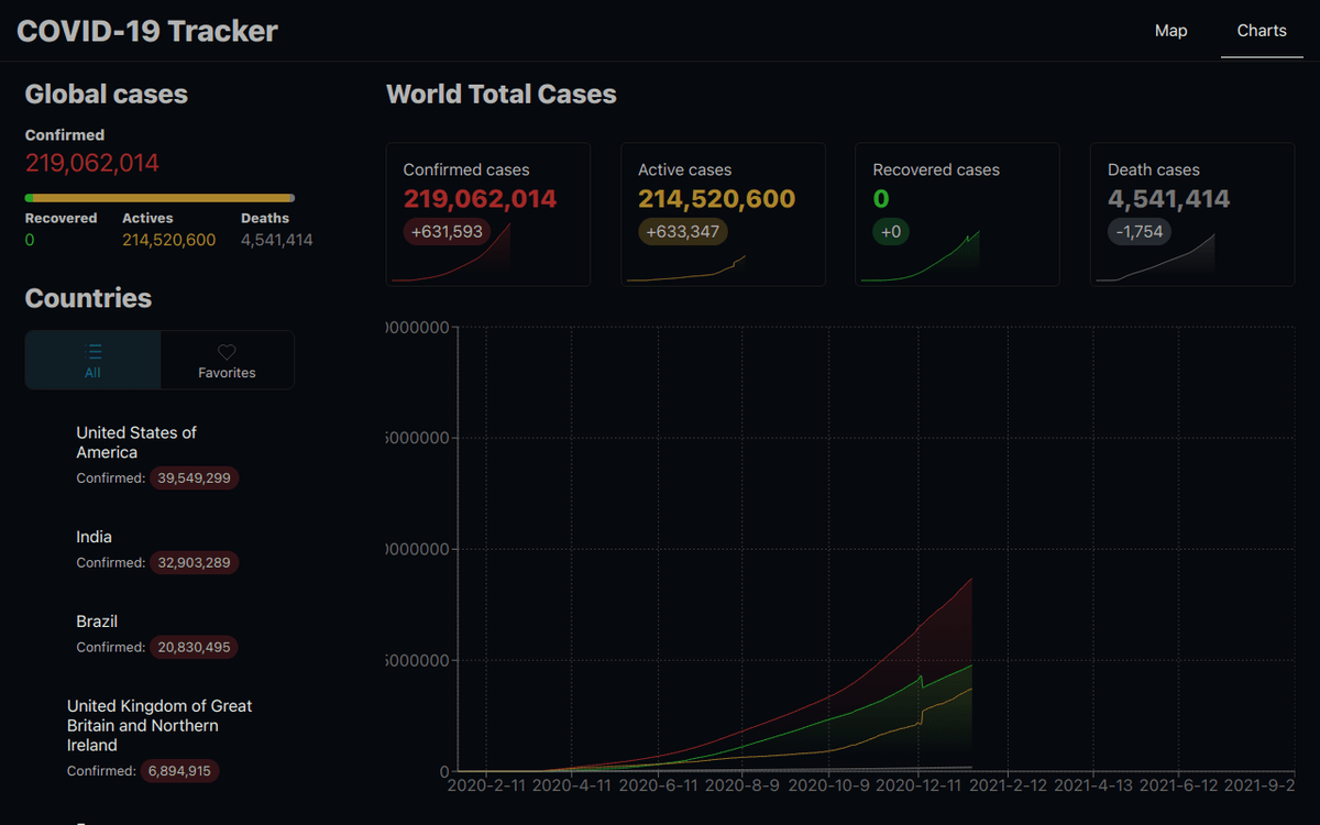 Project Covid 19 Tracker